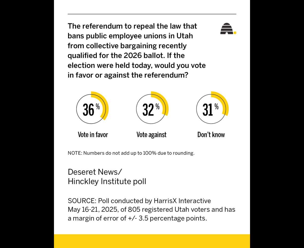 A recent Deseret News poll shows how Utahns would vote in the 2026 referendum on HB267, which bans collective bargaining in the public sector.