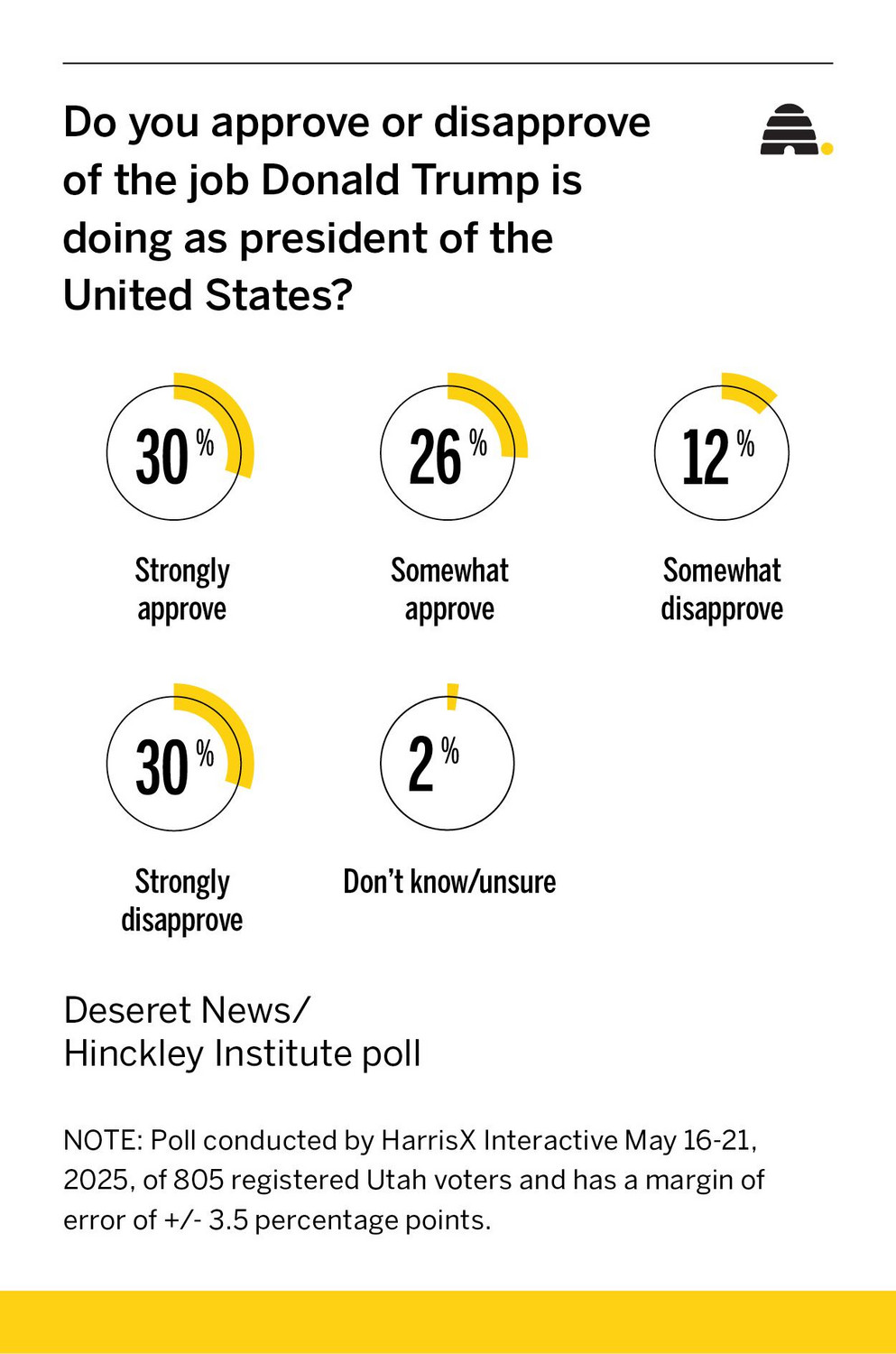 Utahns weigh in on Trump's job as president so far