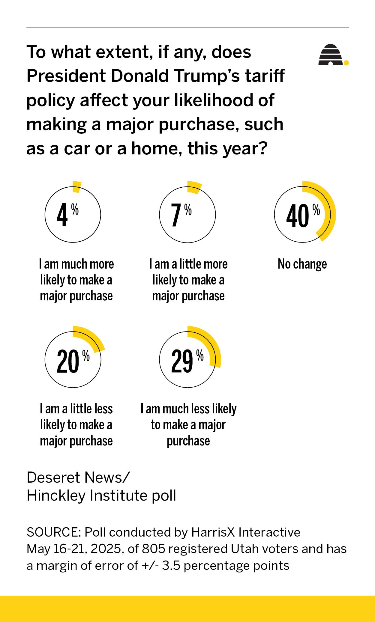The latest Deseret News/Hinckley Institute of Politics poll showing how President Trump's tariff policy is affecting Utahns making a major purchase this year.