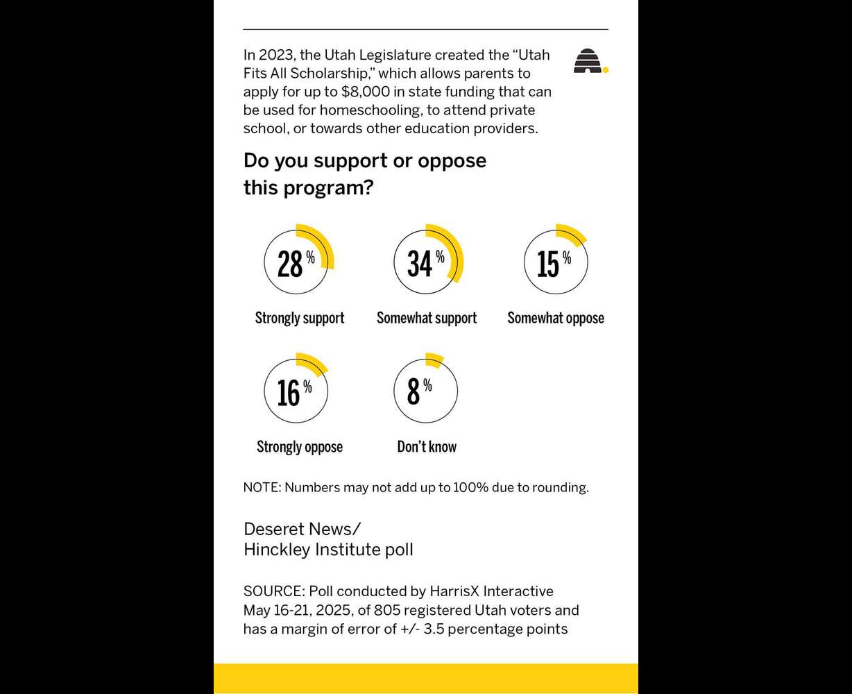 Poll: Almost two-thirds of Utahns support contentious 'Utah Fits All' school voucher program