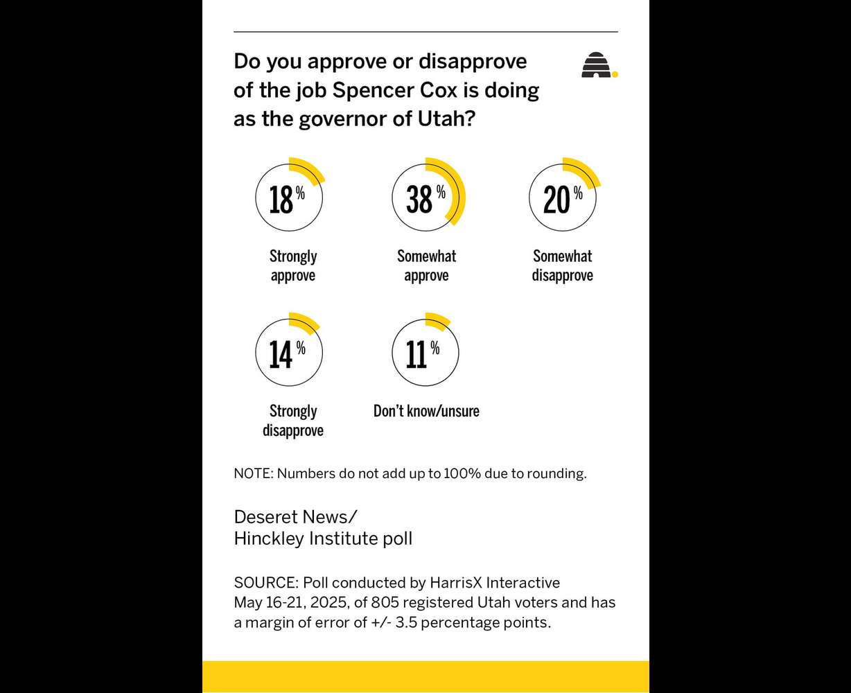 Poll: Cox sees small boost in approval as he broadens his message to the right and left