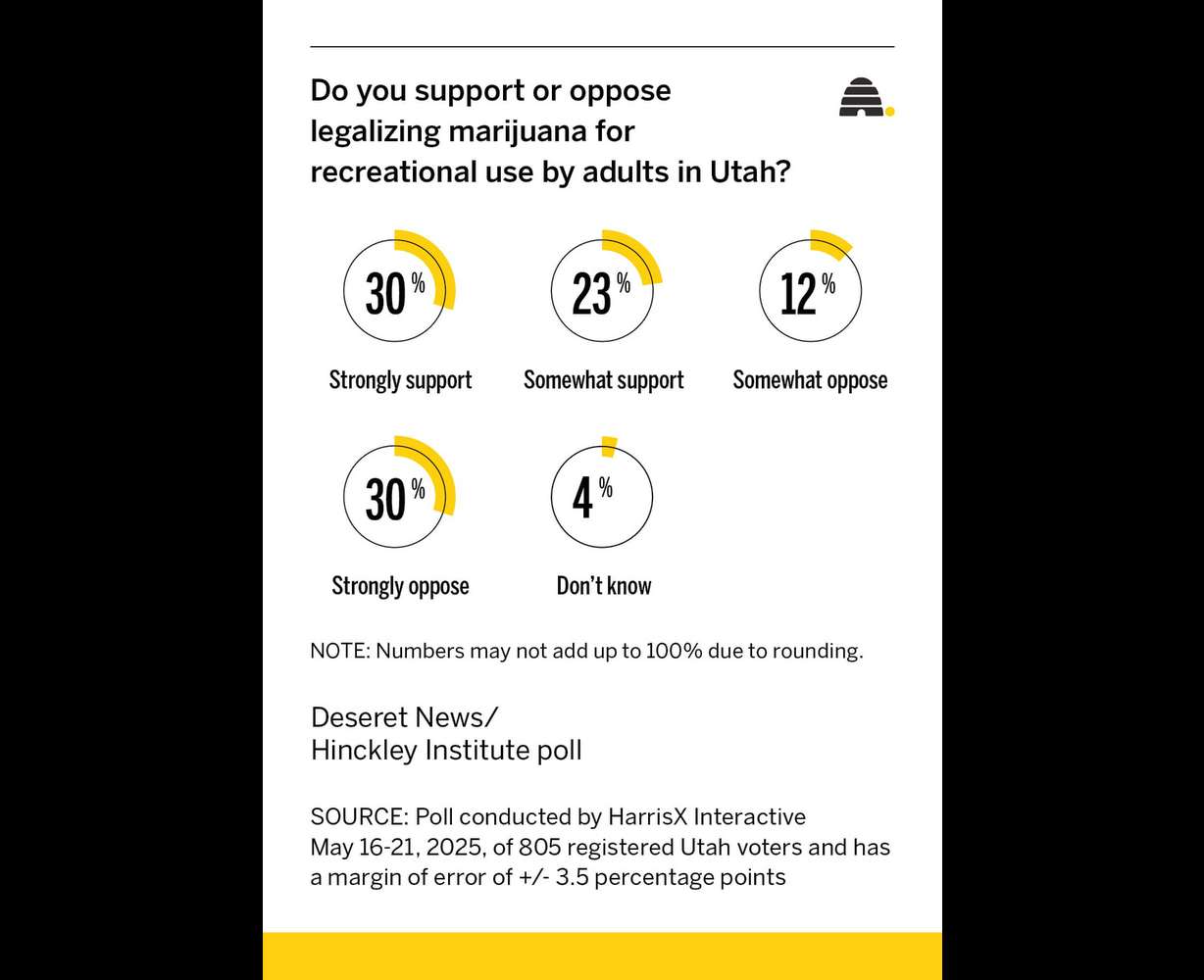 More than half of Utahns favor legalizing recreational marijuana, poll says