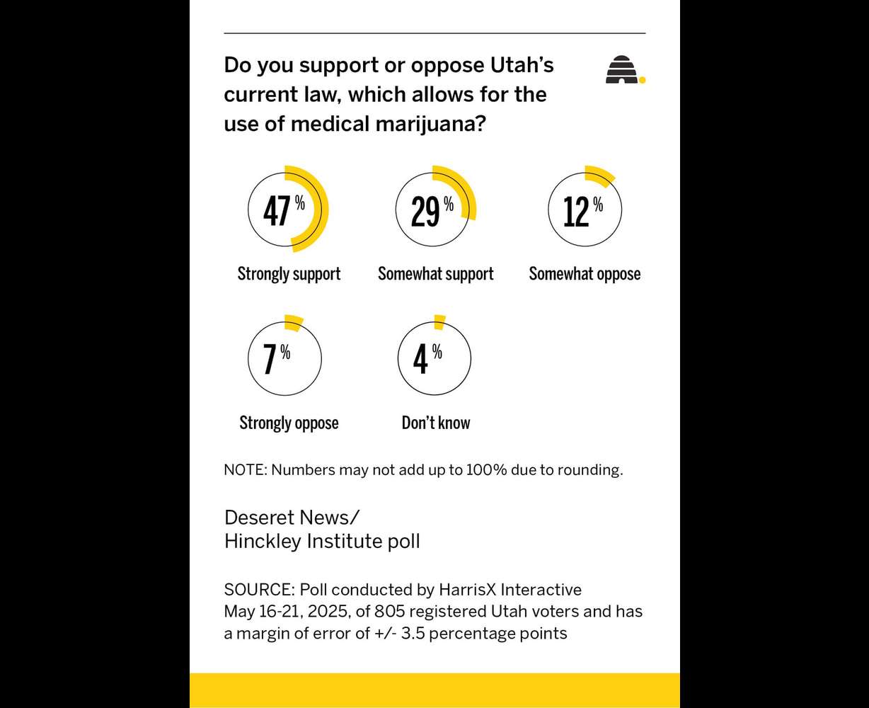 More than half of Utahns favor legalizing recreational marijuana, poll says