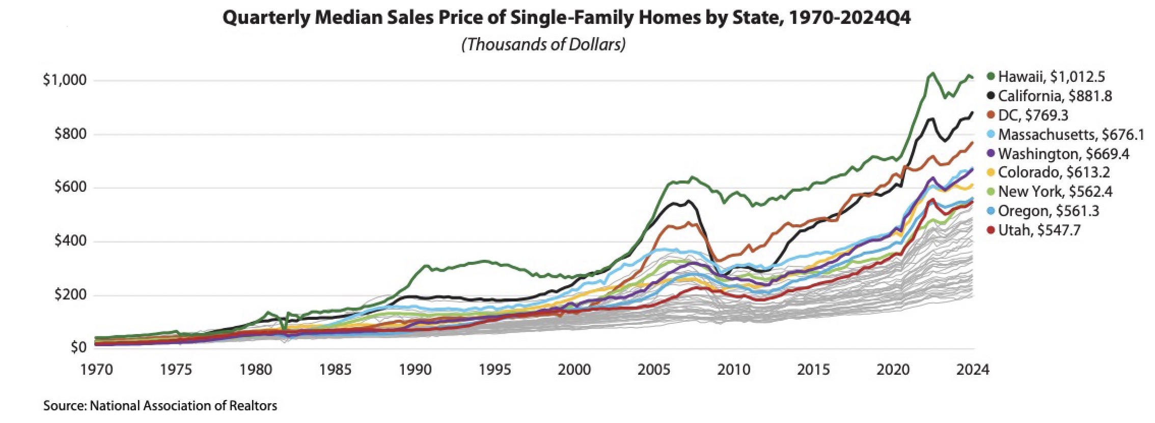 A graph shows the rise of median sale prices of single-family homes by state since 1970. Utah ended 2024 with the ninth-most expensive market in the U.S.