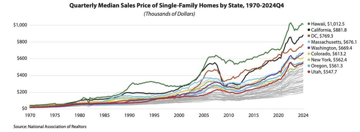 A graph shows the rise of median sale prices of single-family homes by state since 1970. Utah ended 2024 with the ninth-most expensive market in the U.S.