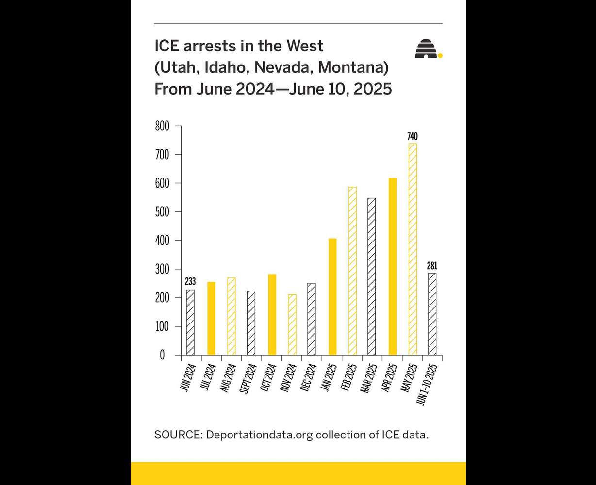 A graphic showing the increase in ICE arrests across four Western states from June 2024 to the first week of June 2025.