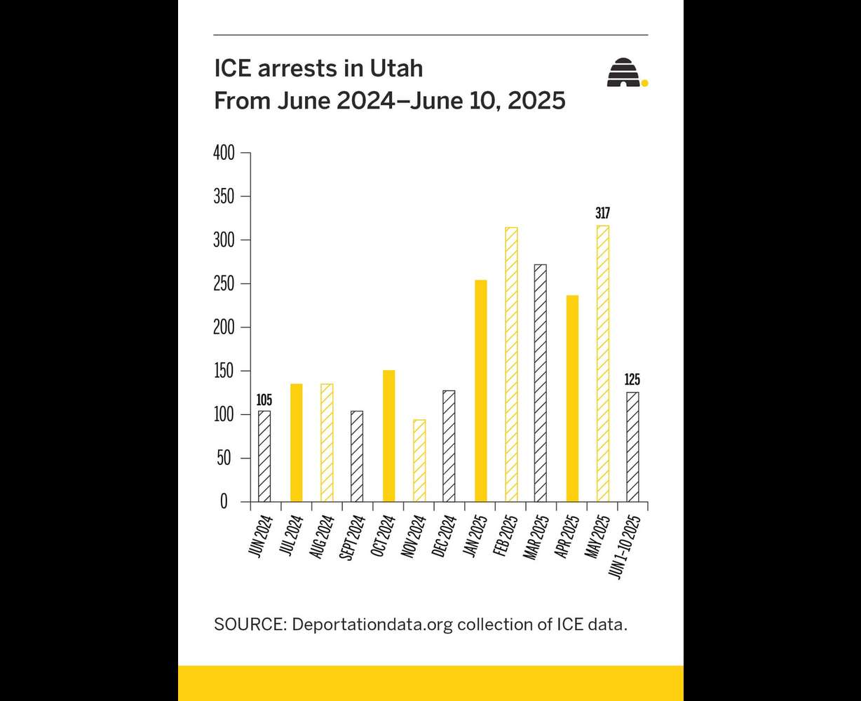 A graphic showing the increase in ICE arrests in Utah alone from June 2024 to the first week of June 2025.