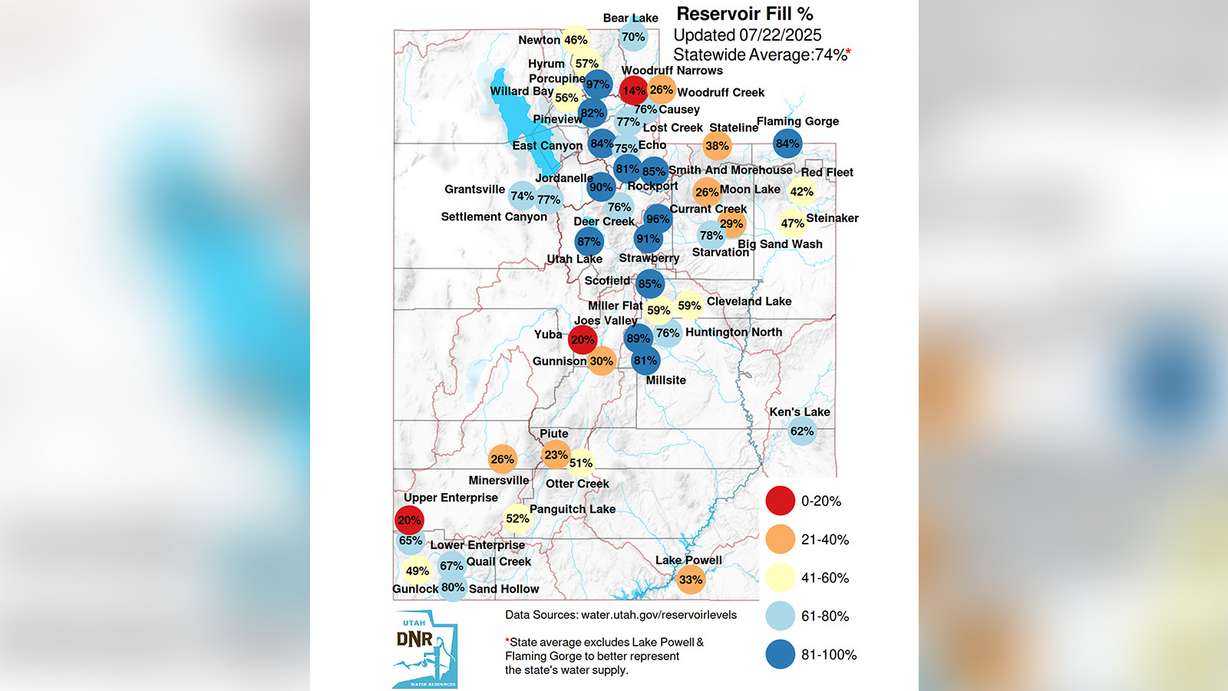A map of reservoir levels across Utah as of Tuesday. The state's system is about 74% full.