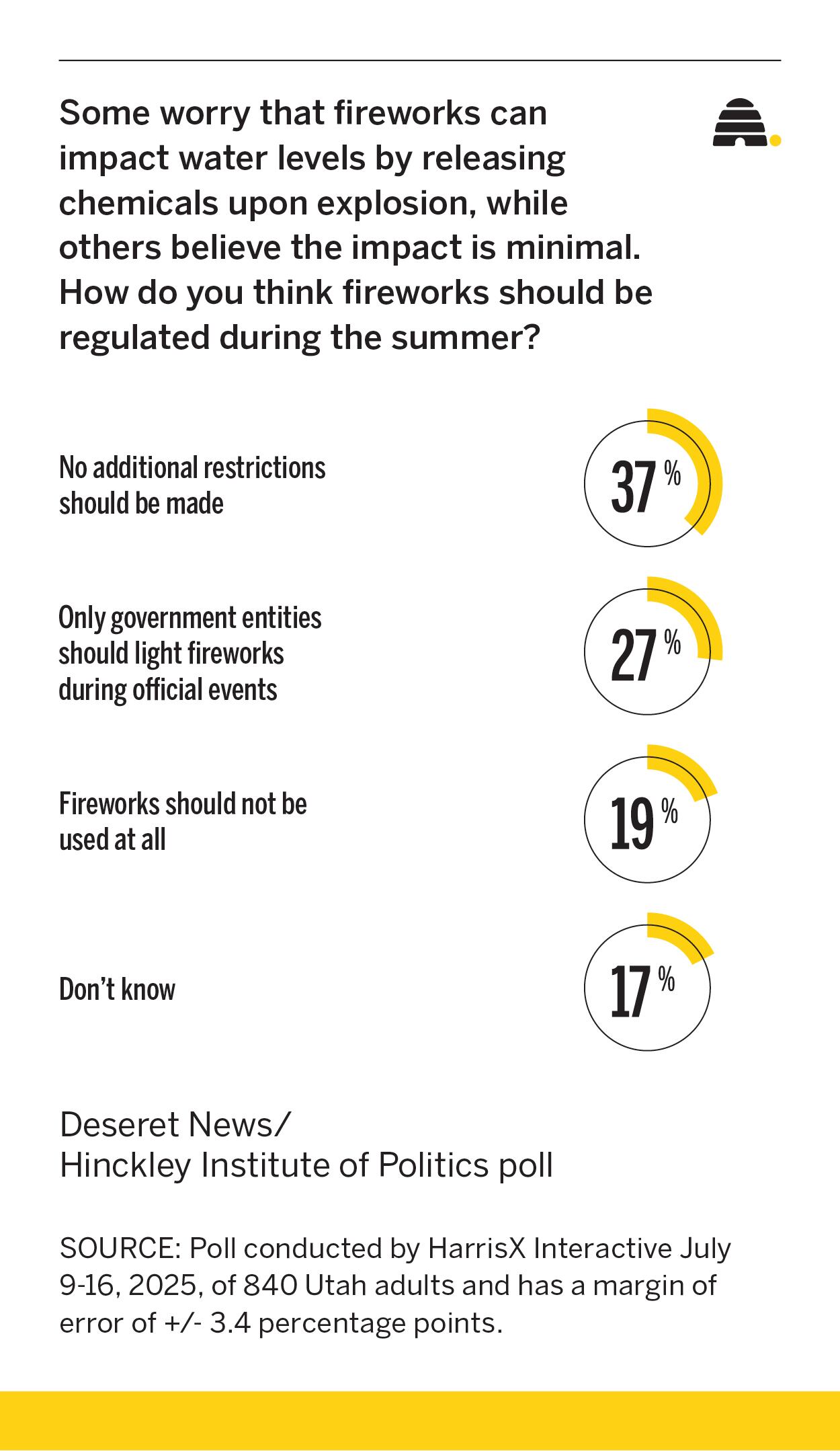 A recent poll showing Utahns' opinions on fireworks restrictions when considering environmental impacts.