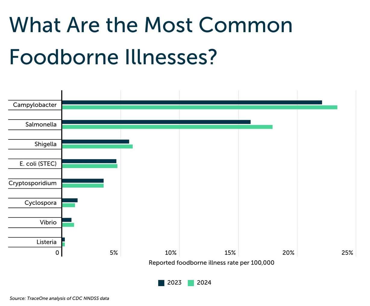 A graph from Trace One's recent report showing the most frequent foodborne illnesses nationwide.