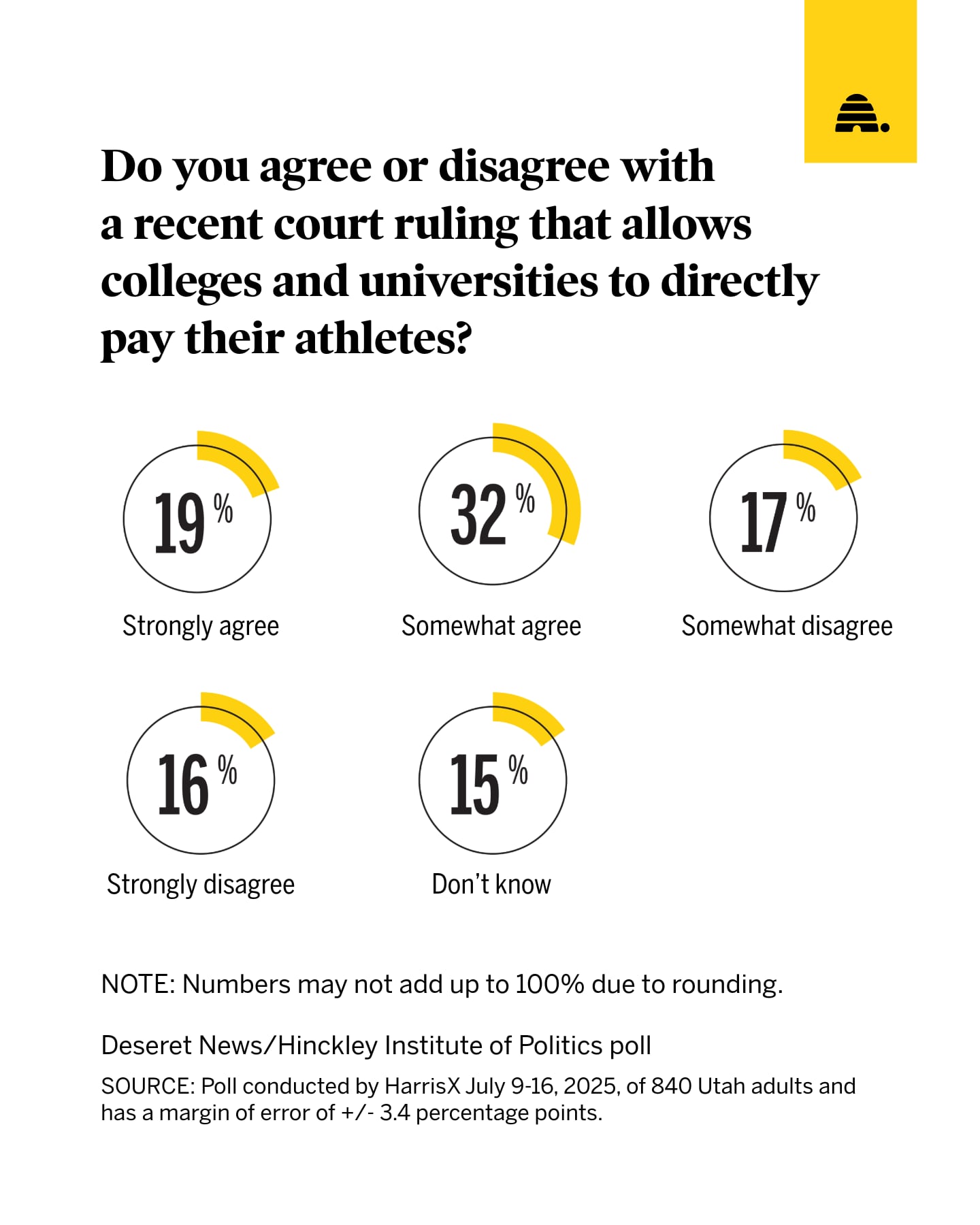 Should colleges pay their athletes? Here's what Utahns think 