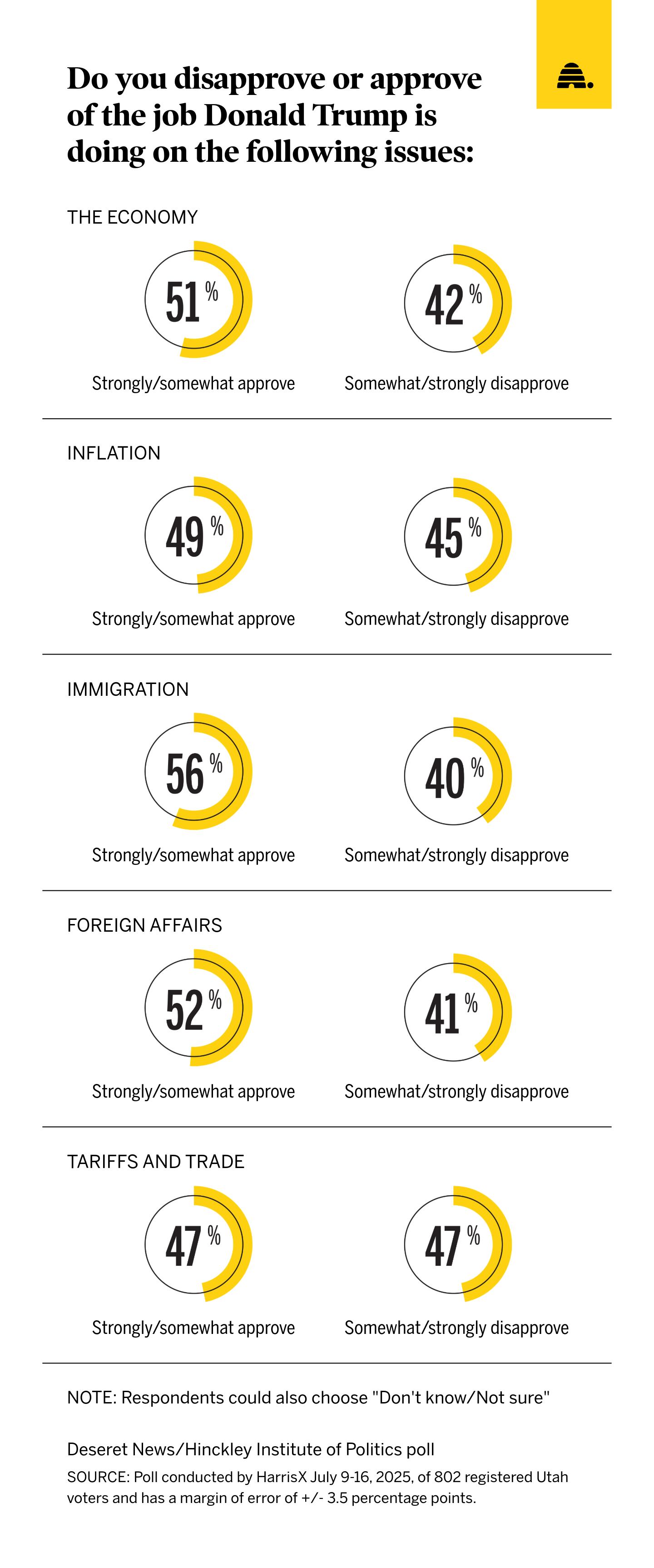 Utahns weigh in on Trump's job performance and key issues 6 months in