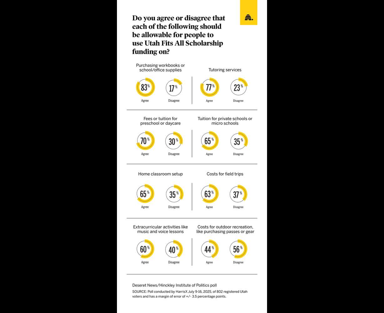 A graphic shows whether Utahns polled agree or disagree with how Utah Fits All Scholarship funds are used in various areas.