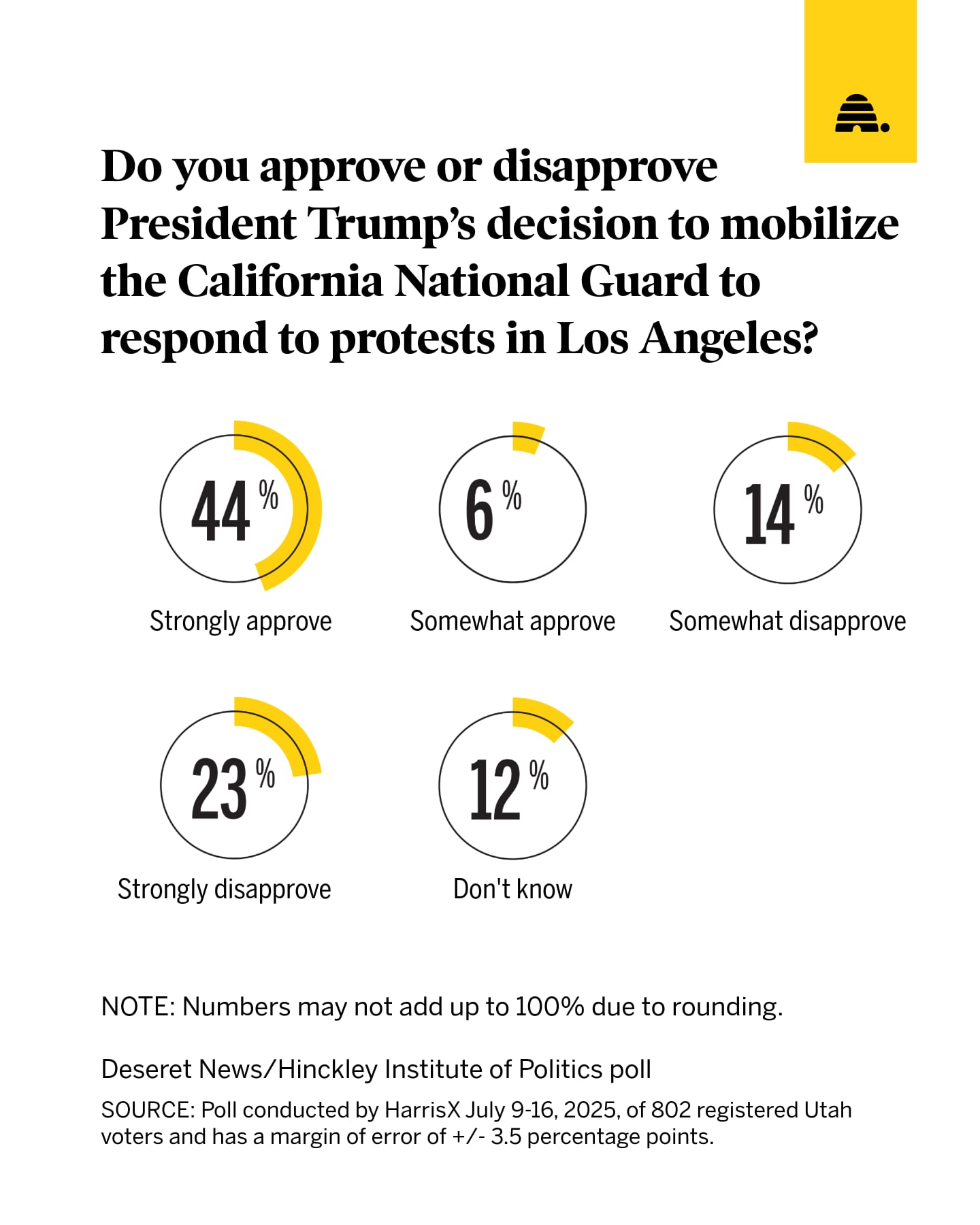 A graphic shows what percent of Utahns polled approve or disapprove of Pres. Trump mobilizing the National Guard to California recently.