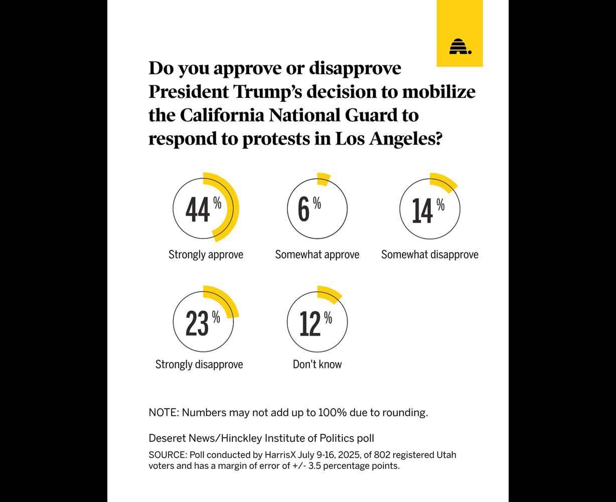 A graphic shows what percent of Utahns polled approve or disapprove of Pres. Trump mobilizing the National Guard to California recently.