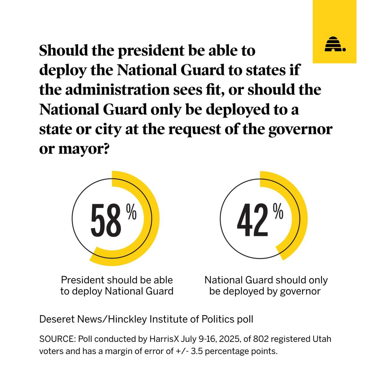A graphic shows the responses of Utahns polled on whether the president should be allowed to deploy the National Guard to states if he sees fit, or if a state or city requests it.