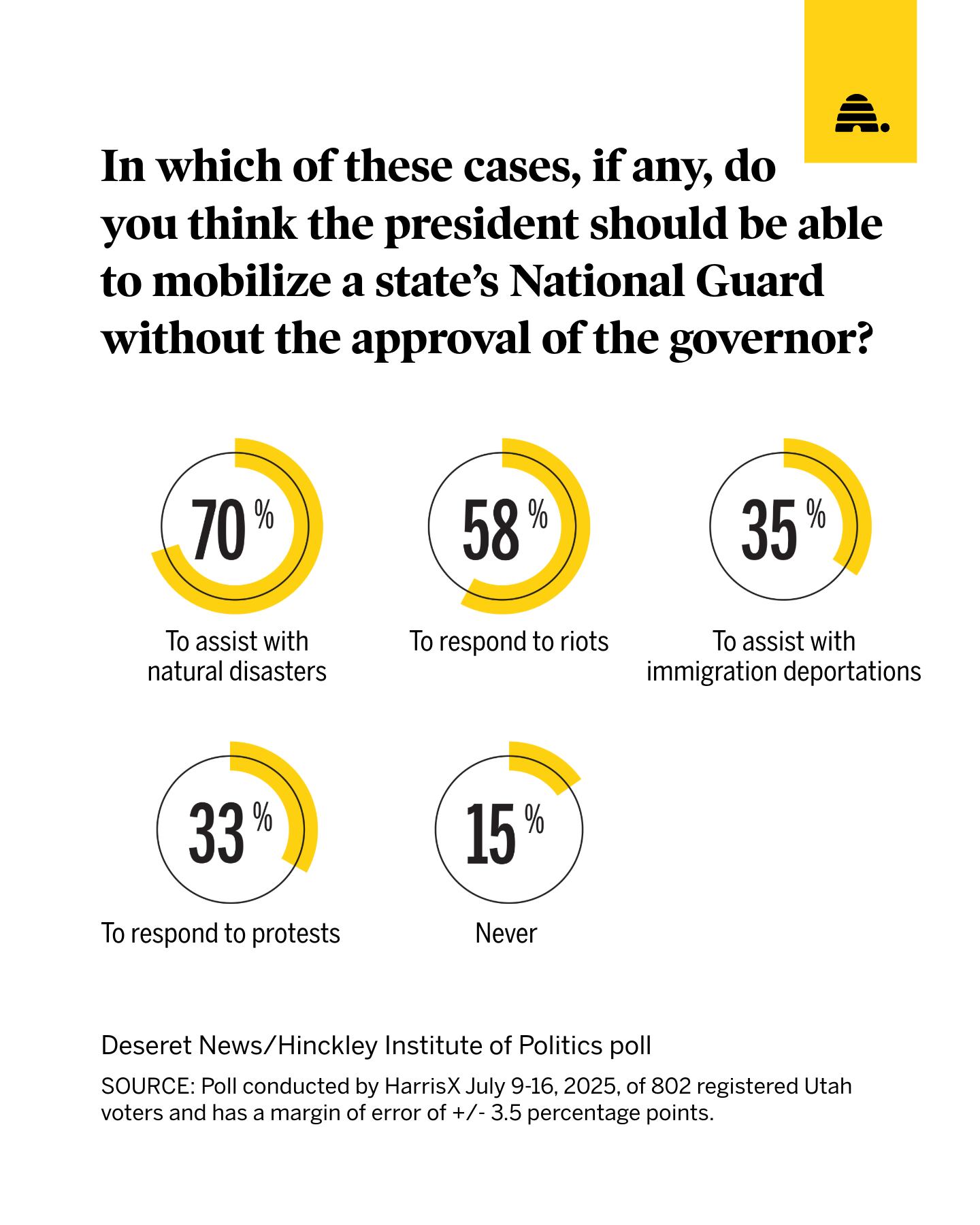 Utahns skeptical of Trump's decision on National Guard deployment
