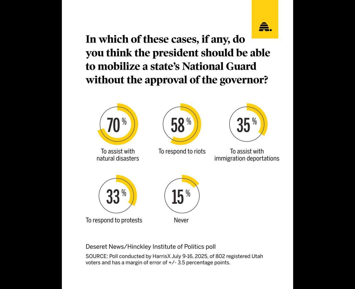 Utahns skeptical of Trump's decision on National Guard deployment
