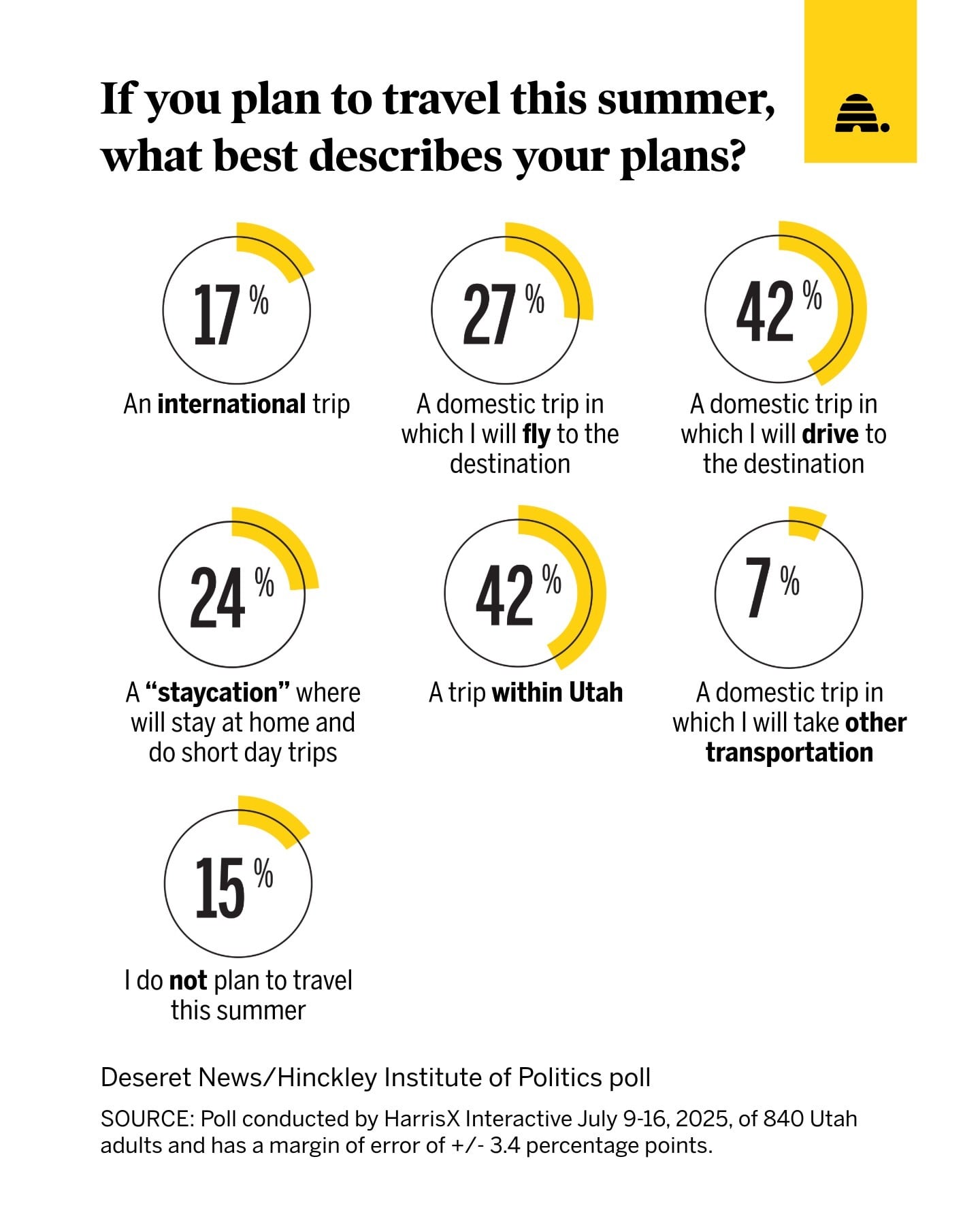A graphic shows travel plans for Utahns polled.