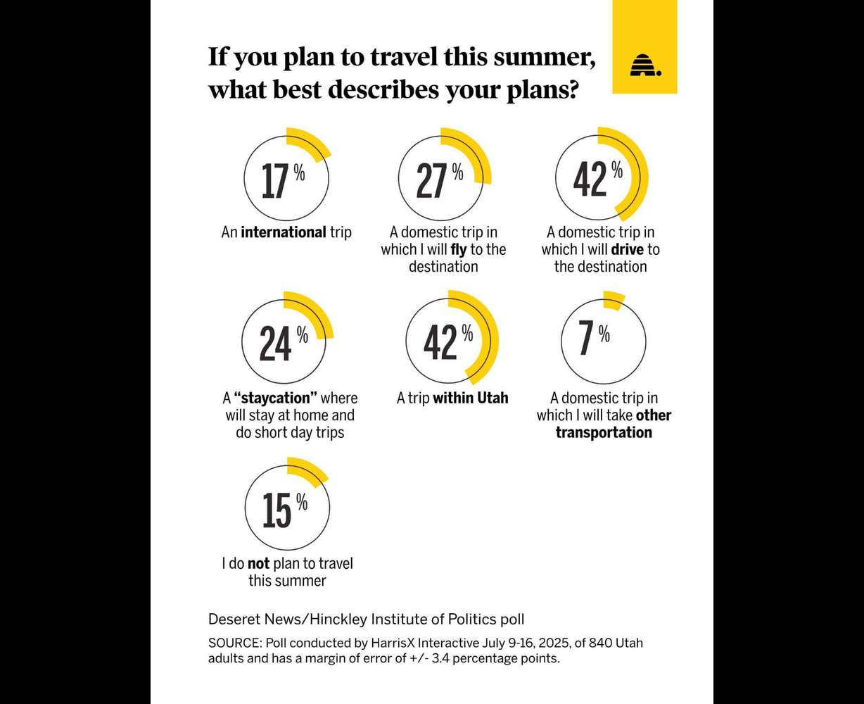 A graphic shows travel plans for Utahns polled.