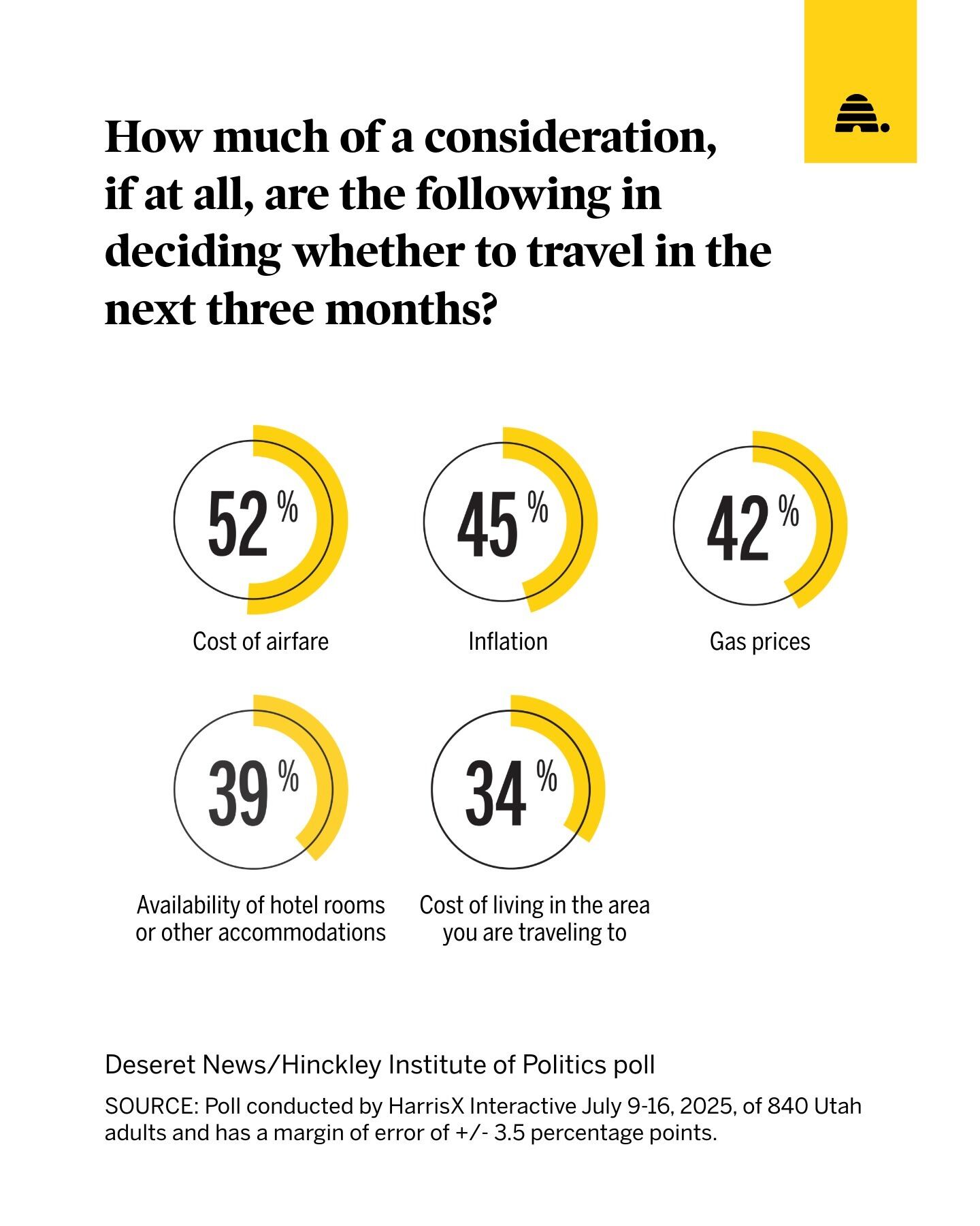 A graphic shows factors in choice to travel for Utahns recently polled.