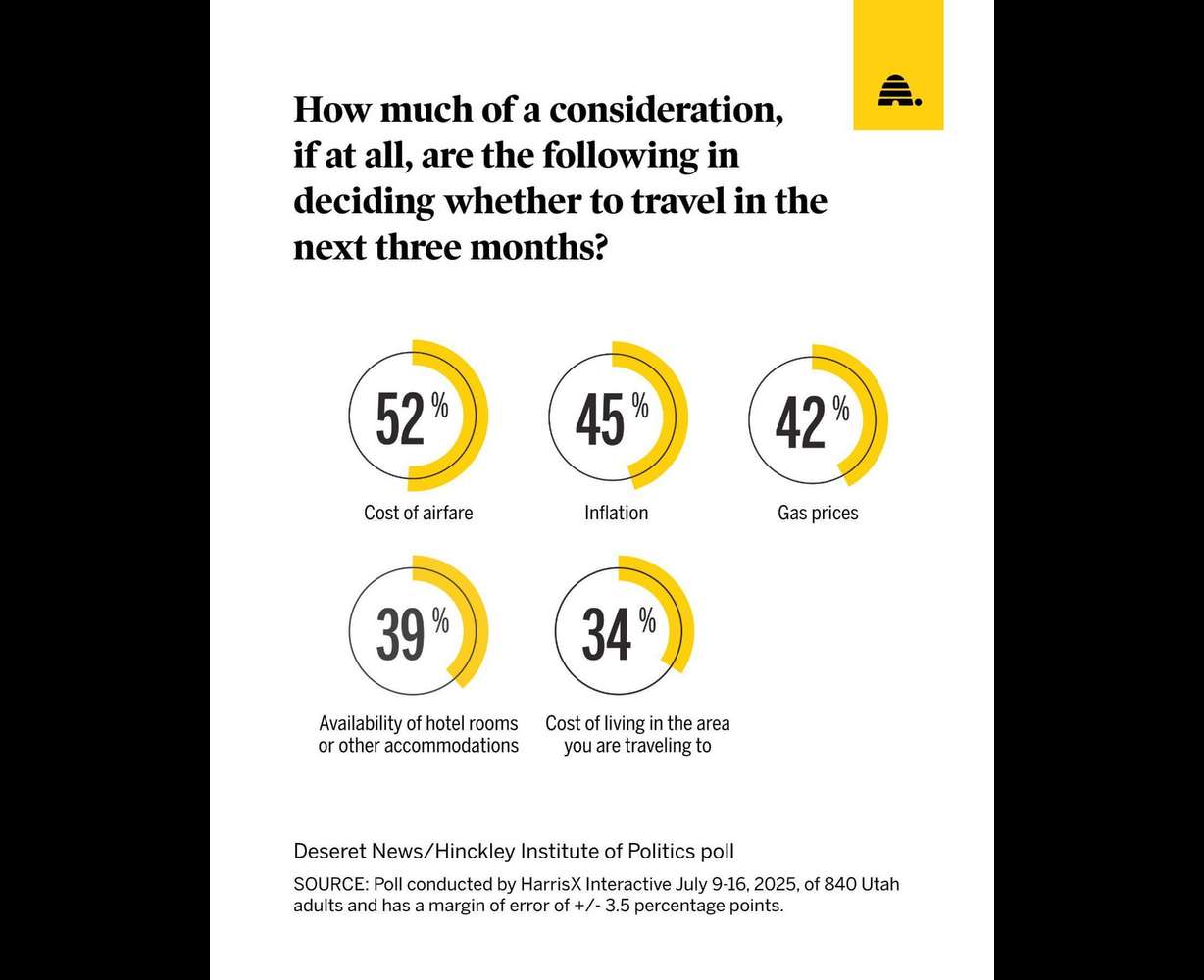 A graphic shows factors in choice to travel for Utahns recently polled.