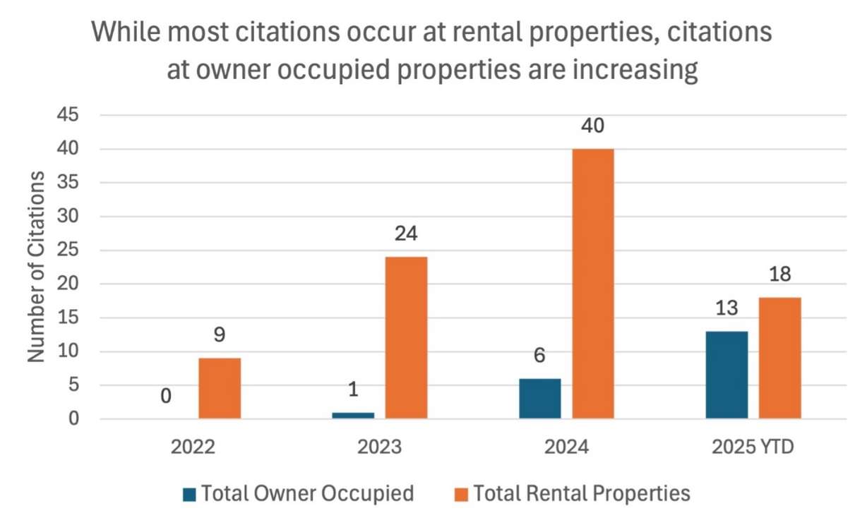 This graph, published by Salt Lake City, shows the number of loud party citations by property type since 2022.