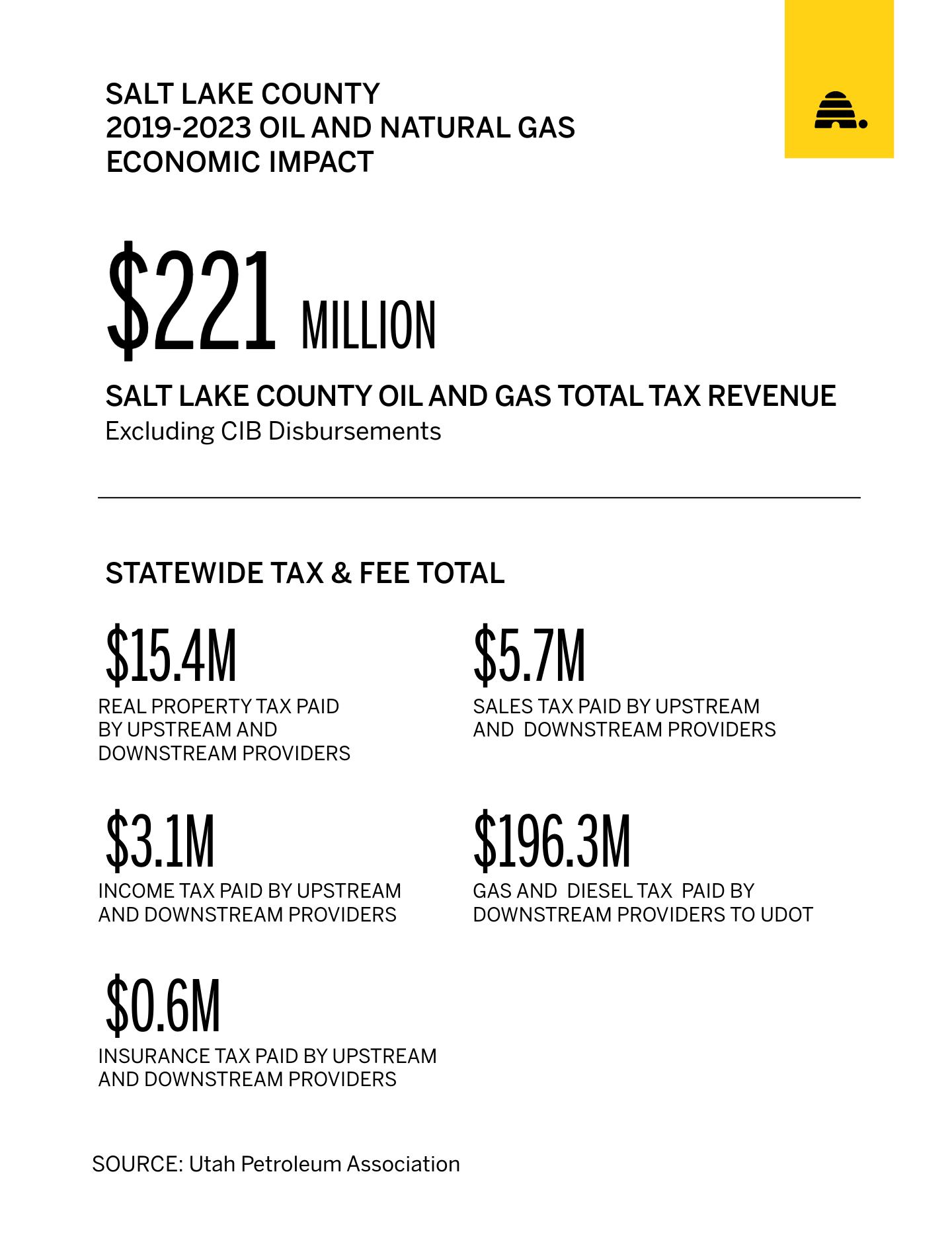 A breakdown of how much the oil and gas industry contributed to the Salt Lake County economy alone from 2019-2023.