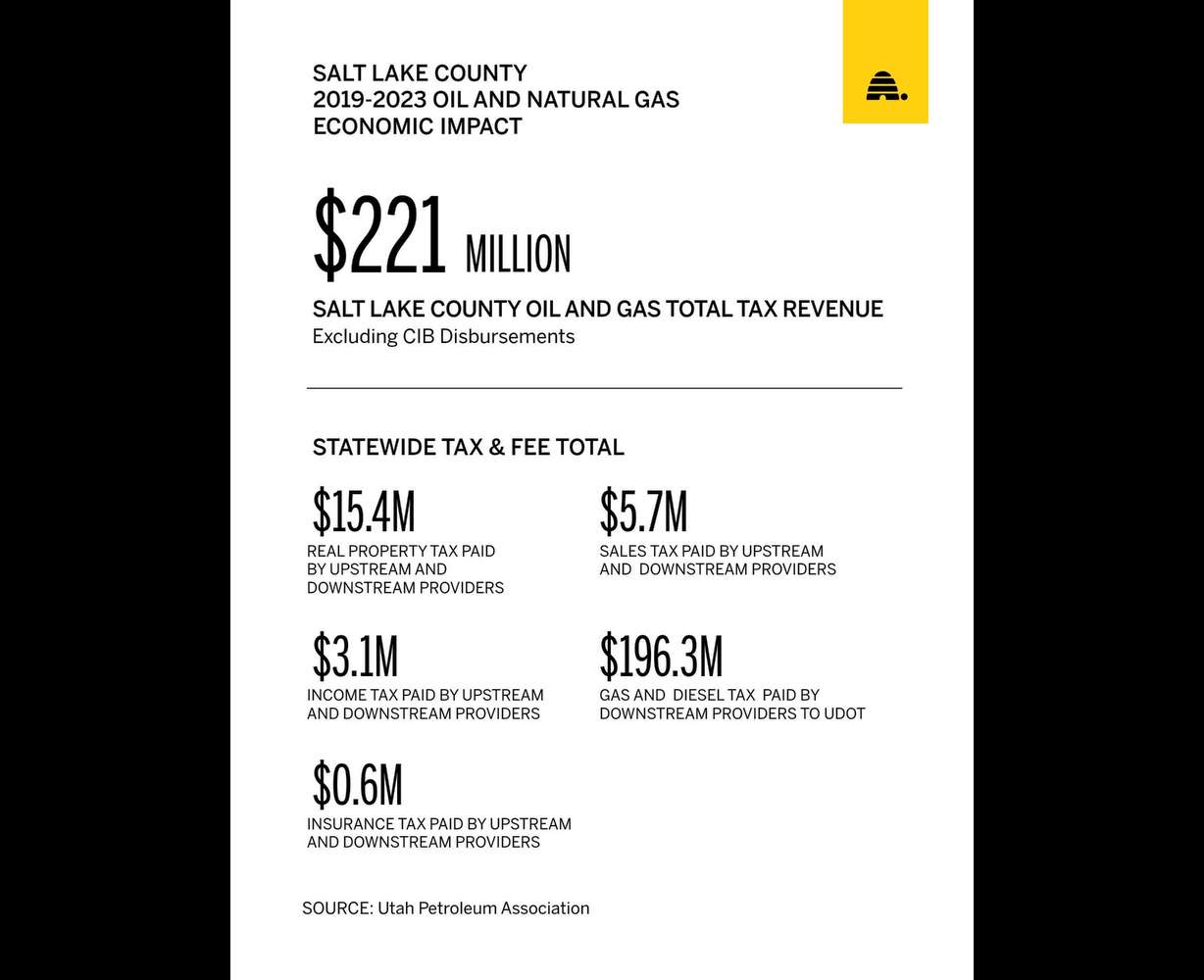 A breakdown of how much the oil and gas industry contributed to the Salt Lake County economy alone from 2019-2023.