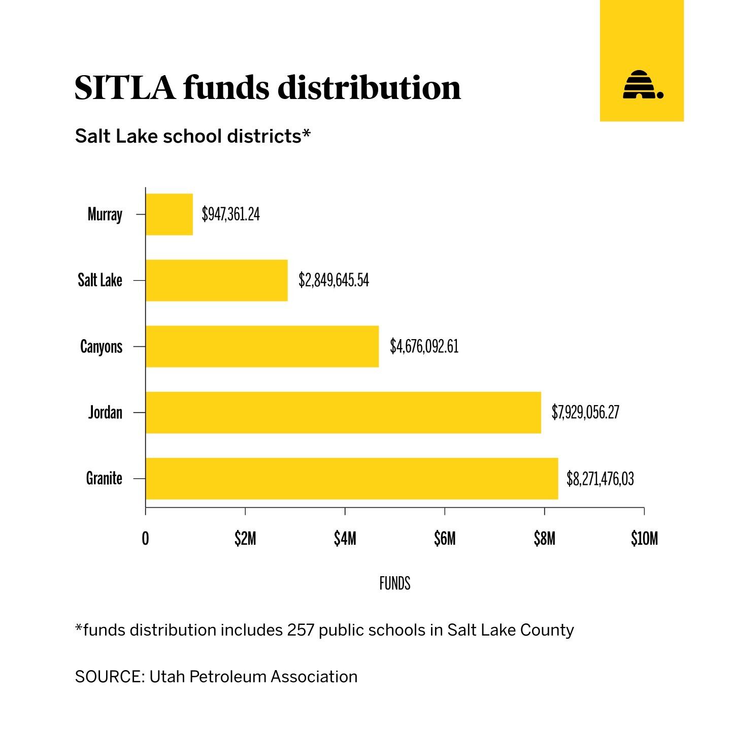 A breakdown of how funding driven by the oil and gas industry was distributed across Salt Lake County school districts.