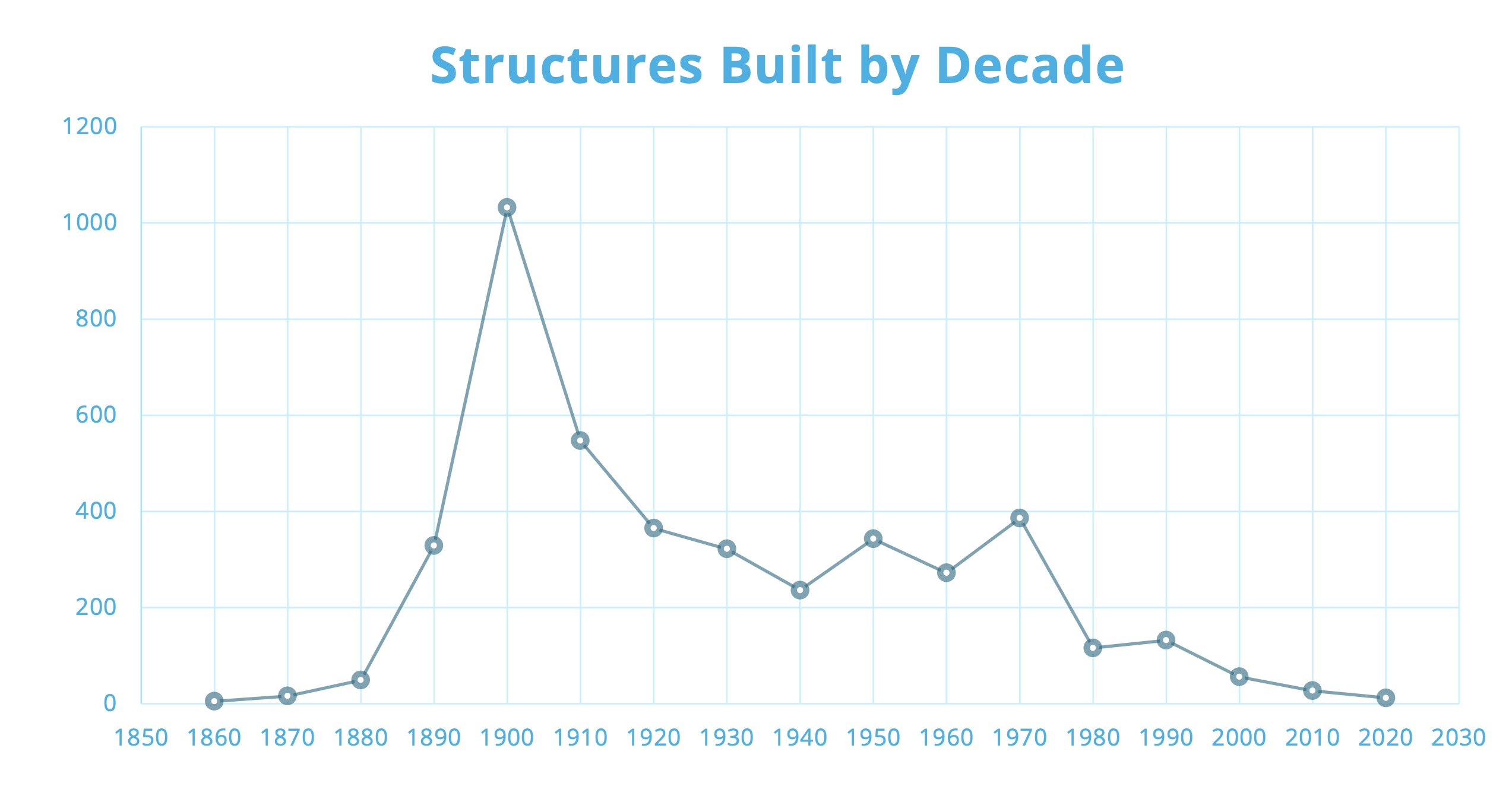 This graph shows new structures built in the Avenues neighborhood per decade from 1850 to now. Most structures were built before 1980, as many parts of the neighborhood received local and national historical designations.