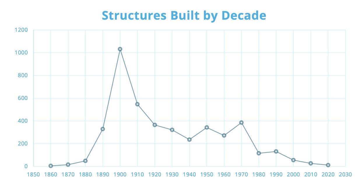 This graph shows new structures built in the Avenues neighborhood per decade from 1850 to now. Most structures were built before 1980, as many parts of the neighborhood received local and national historical designations.