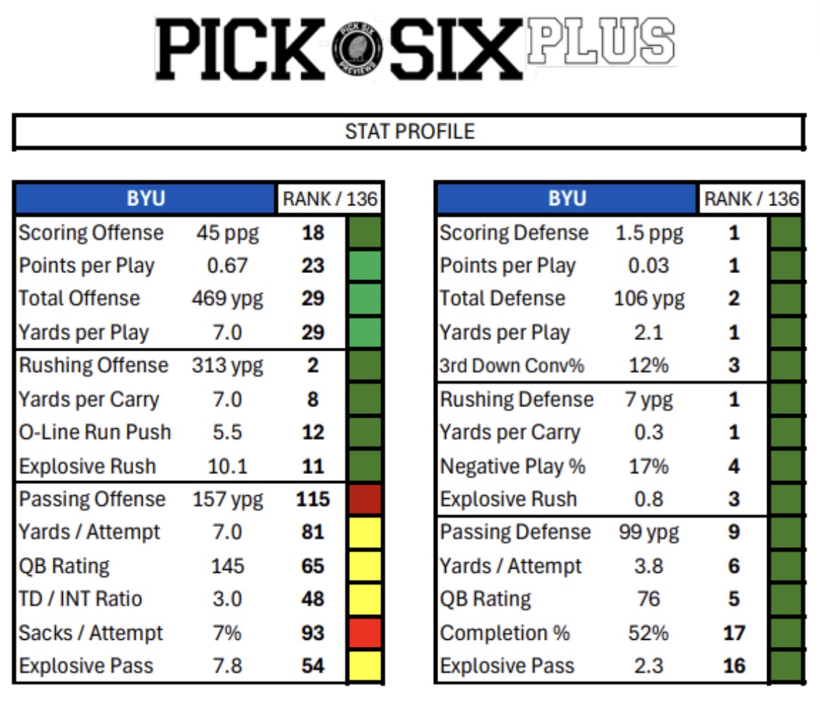 Pick Six Previews: After 2 near-perfect games, BYU's season projection has shifted