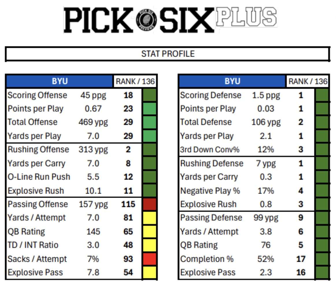 Pick Six Previews: After 2 near-perfect games, BYU's season projection has shifted