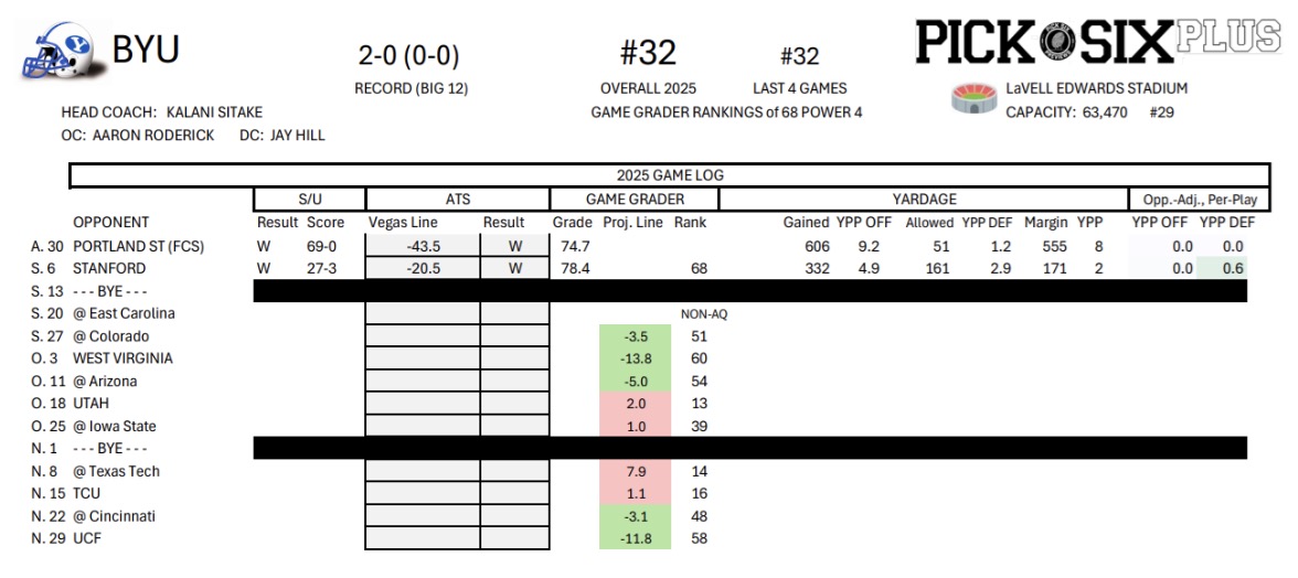 Pick Six Previews: After 2 near-perfect games, BYU's season projection has shifted