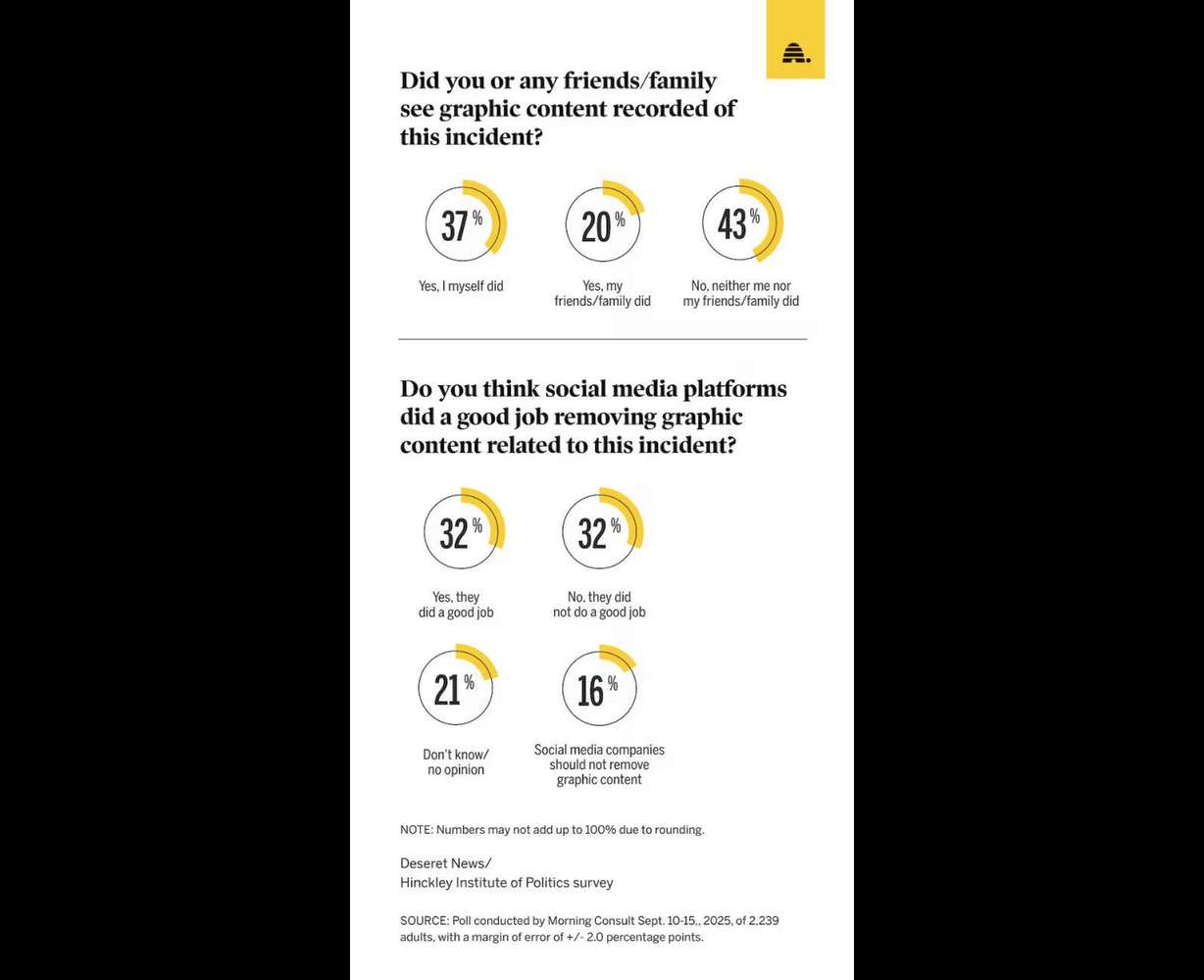 Graphic images of Charlie Kirk shooting impact many Americans