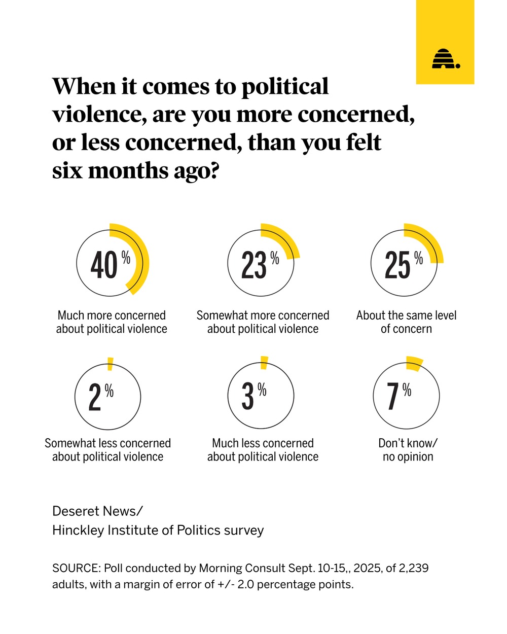 Poll: Majority of Americans more concerned about political violence