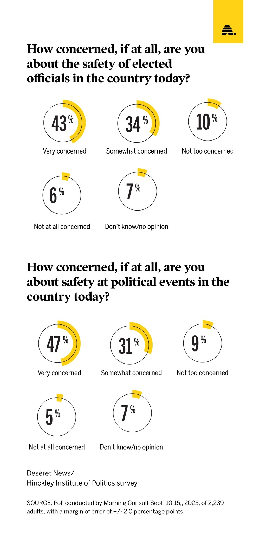 Poll: Majority of Americans more concerned about political violence