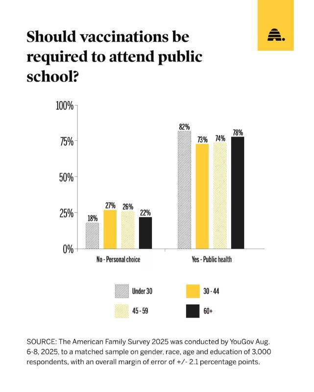 Do Americans favor mandatory school vaccines?