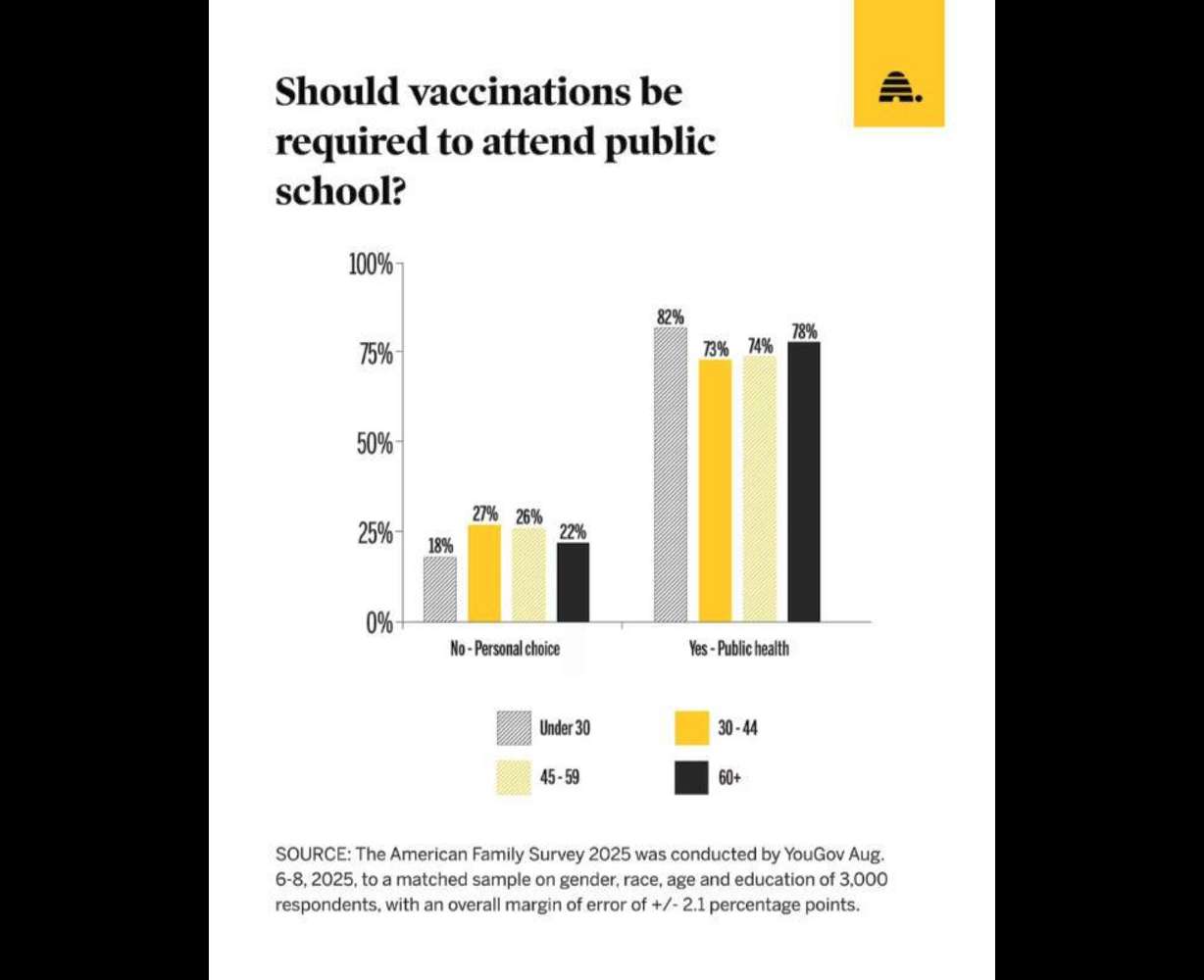 Do Americans favor mandatory school vaccines?