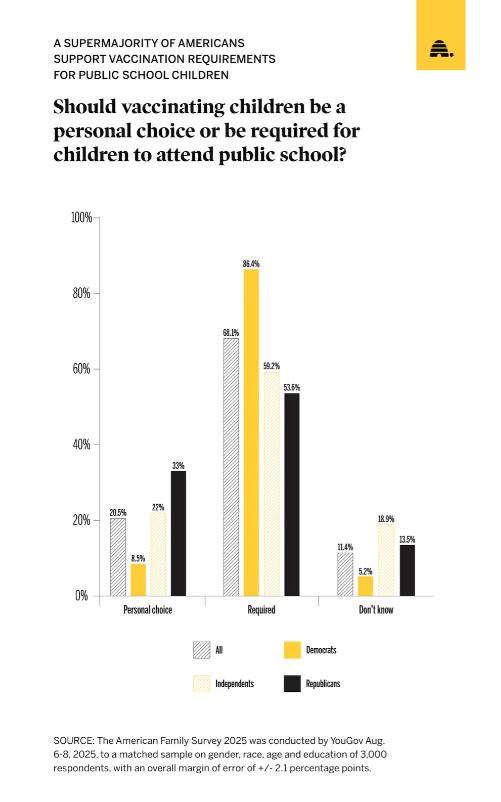 Do Americans favor mandatory school vaccines?