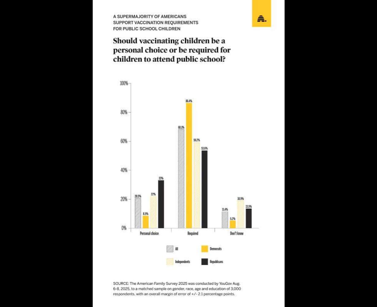Do Americans favor mandatory school vaccines?