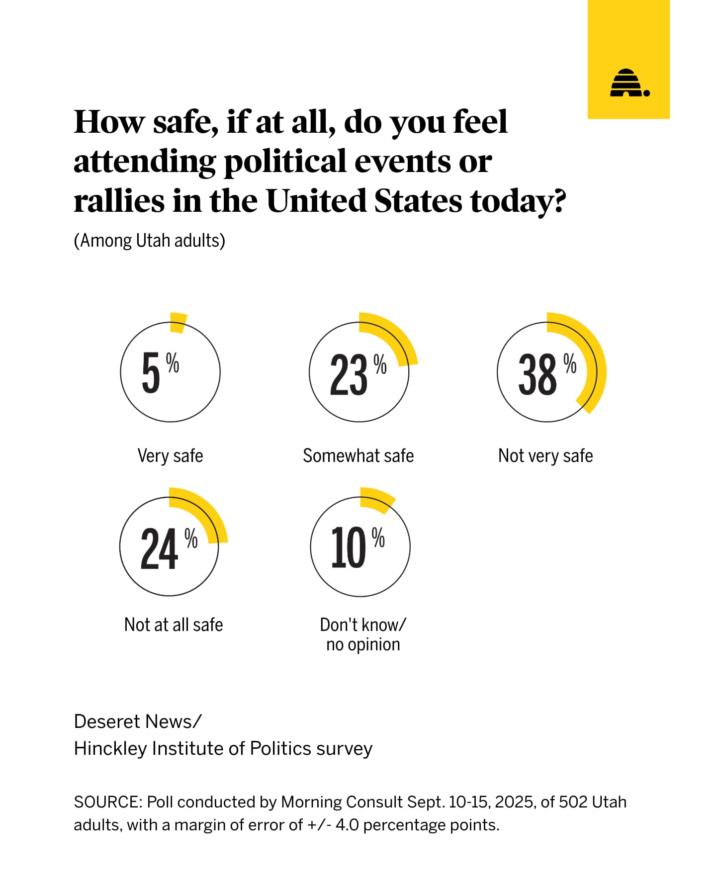 A graphic shows what percentage of Utahns polled feel safe attending a political event.