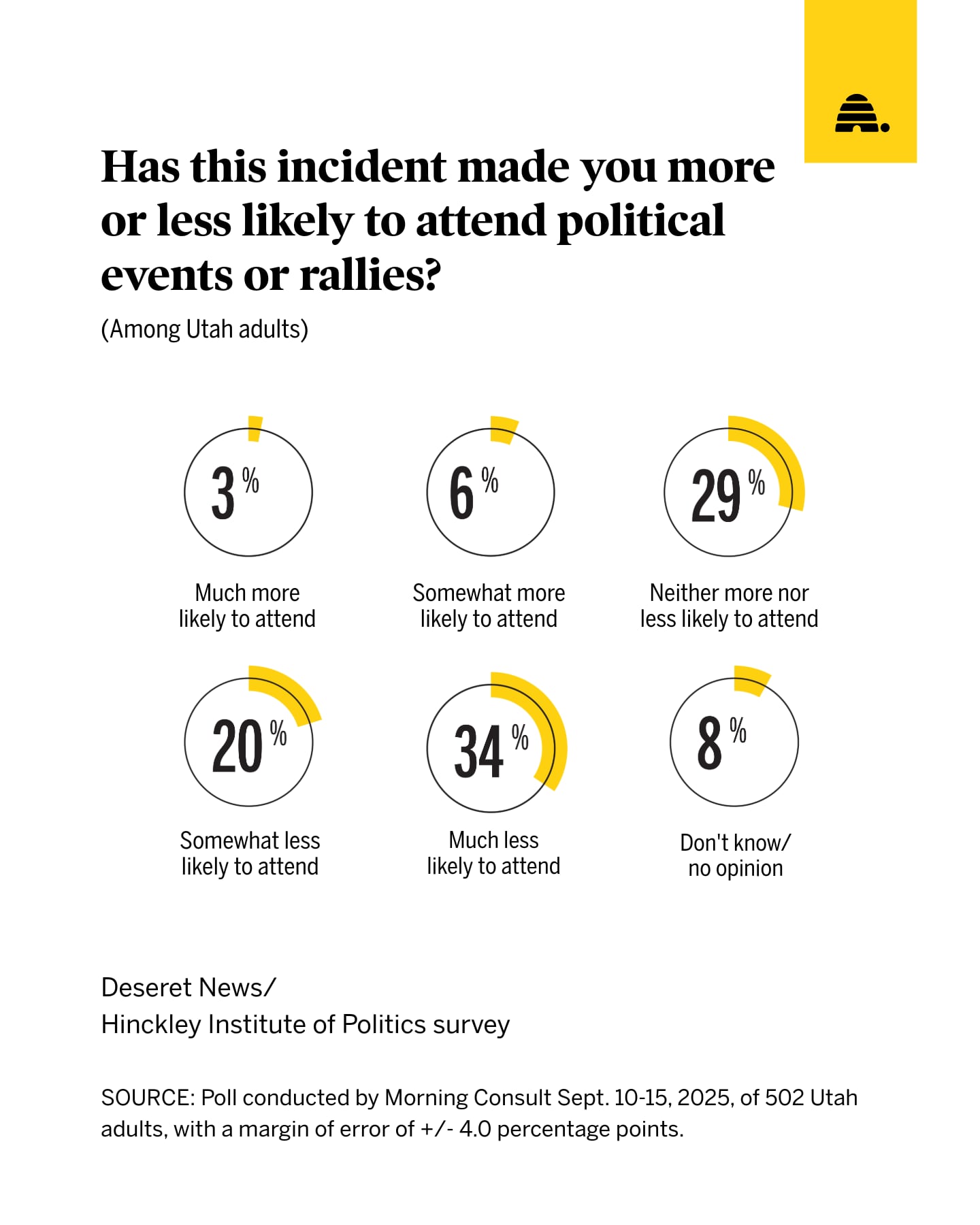 A graphic shows how Charlie Kirk's killing has impacted Utahns likelihood of attending political events.