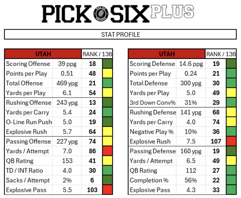 Pick Six Previews: A statistical look at Utah football during its bye week