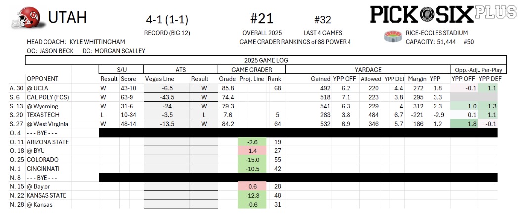 Pick Six Previews: A statistical look at Utah football during its bye week
