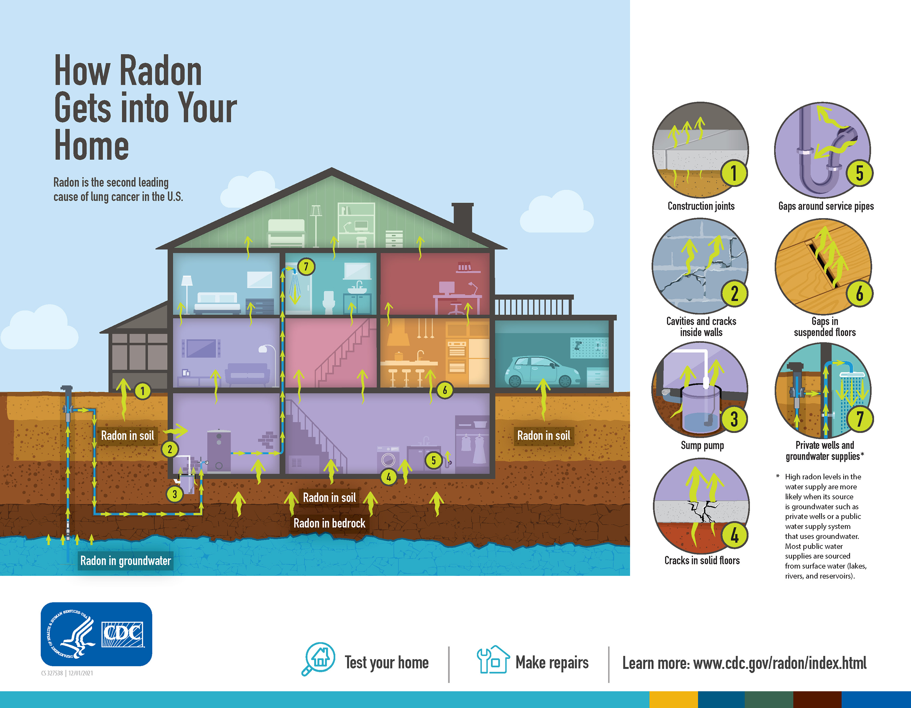 Radon enters homes through construction joints, cracks in the foundation and walls, and several other pathways.
