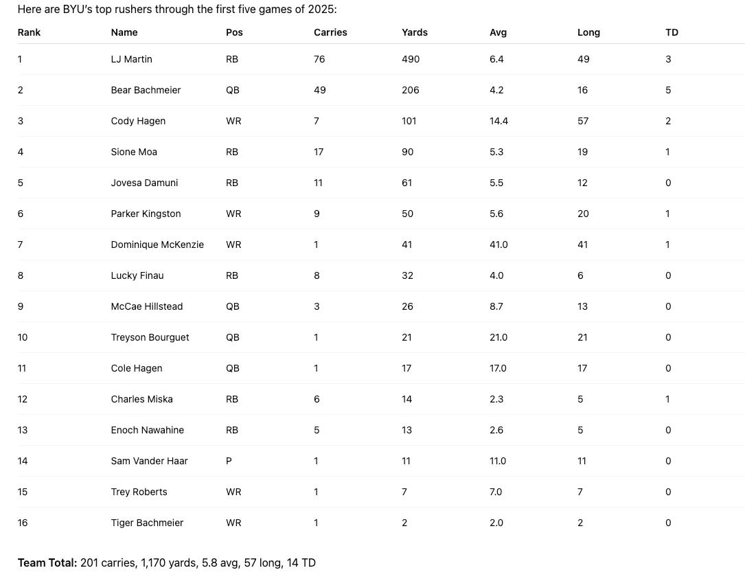 BYU football: How is Aaron Roderick's ground game one of best in the Big 12?