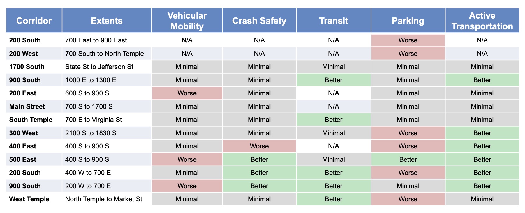 This graph shows mobility and environmental impacts of 13 projects within Salt Lake City that the Utah Department of Transportation studied as part of its mobility assessment study.