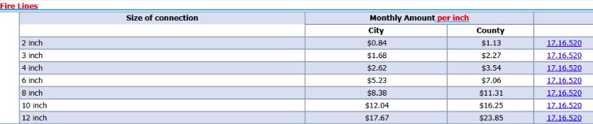 This graph shows the monthly cost for fire lines within the Salt Lake City Department of Public Utilities service area, which was changed earlier this year. The lines in red were accidentally left off the fee schedule, department officials say.